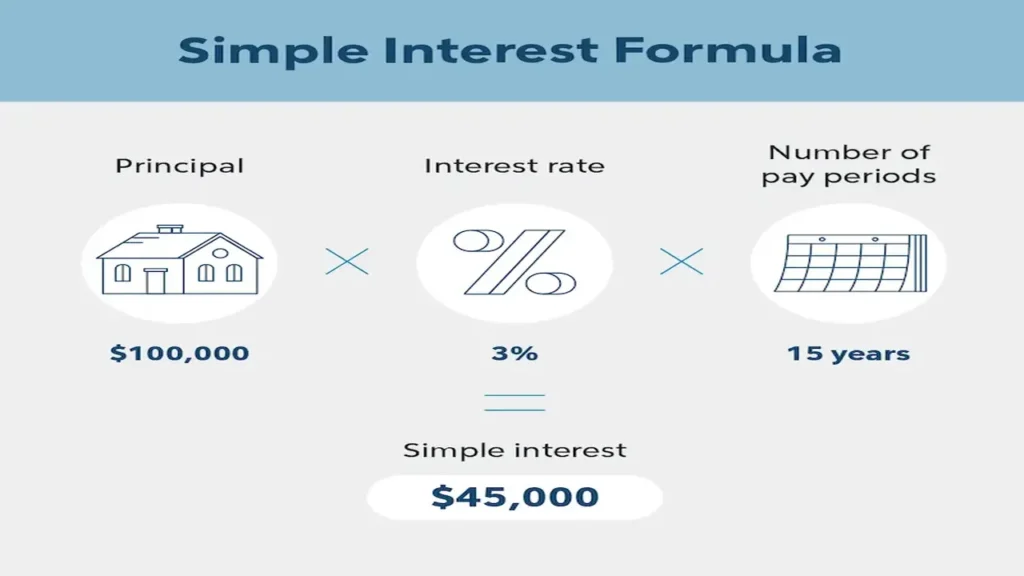 Calculating simple interest on a car loan